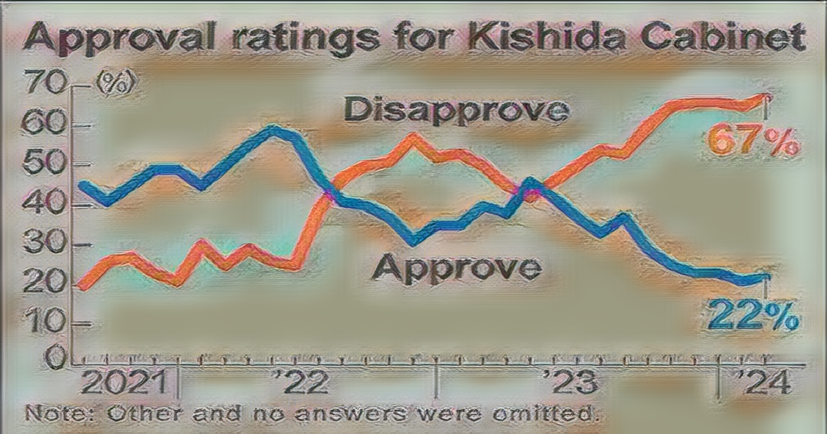 Record Disapproval Rating for Japan's Prime Minister's Cabinet