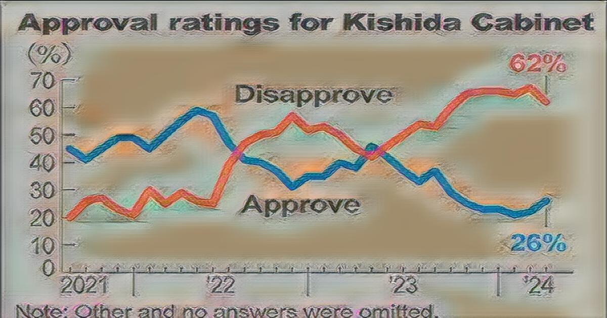 Kishida Cabinet Approval Rises Amidst Fund Scandal Fallout, But Public Dissatisfaction Remains High